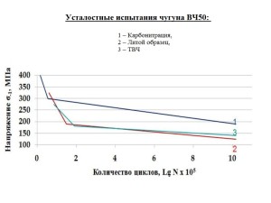 Усталостные испытания чугуна ВЧ5