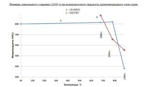 Влияние старения на поверхностную твердость