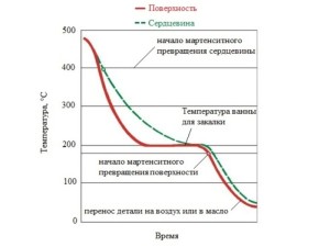 Рис.6.Граффик времени, температуры при охлаждениив расплаве солей.