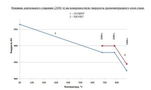 Влияние старения на поверхностную твердость