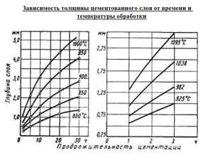 Зависимость толщины цементованного слоя от времени и температуры обработки.