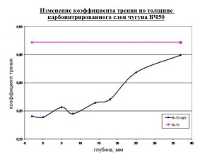 Изменение коэффициента трения по толщине карбонитрированного слоя чугуна ВЧ50