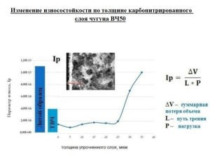 Изменение износостойкости по толщине
