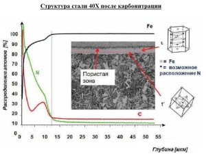 Структура стали 40Х после карбонитрации
