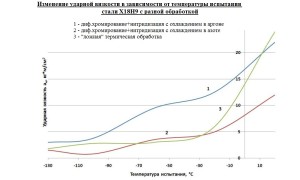 Изменение ударной вязкости в зависимости от температуры испытания