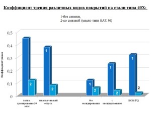 Коэффициент трения различных видов покрытий на стали типа 40Х