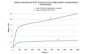 Кривые окисления после диффузионного хромирования и нитридизации