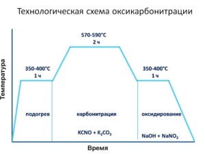 Технологическая схема процесса карбонитрация