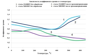 Зависимость коэффициента трения от температуры