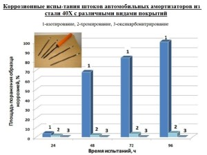 Коррозионные испытания штоков автомобильных амортизаторов