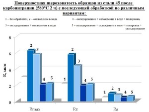 Поверхностная шероховатость образцов из стали 45 после карбонитрации с последующей обработкой по различным вариантам