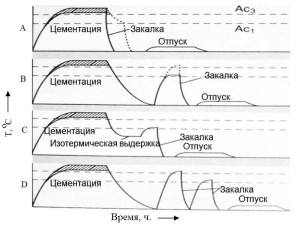 Варианты проведения закалки после процесса цементации