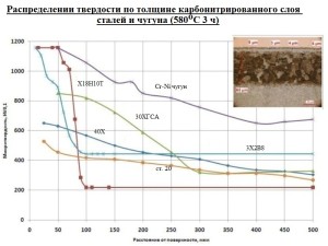 Распределении твердости по толщине