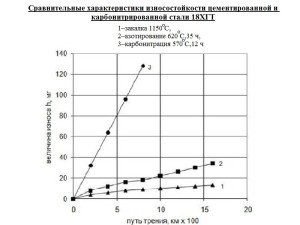 Сравнительные характеристики износостойкости цементированной и карбонитрированной стали 18ХГТ
