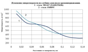 Изменение микротвердости после хромонтридизации