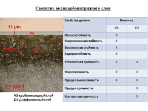 Свойства оксикарбонитридного слоя