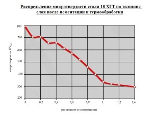 Распределение микротвердости стали 18 ХГТ по толщине слоя после цементации и термообработки