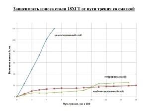 Зависимость износа стали 18ХГТ от пути трения со смазкой