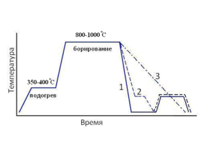 схема борирования