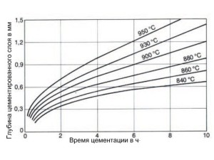 Глубина цементованного слоя в зависимости от температуры и времени обработки