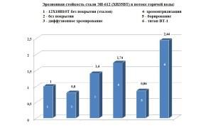 Эрозионная стокость после хромонтридизации