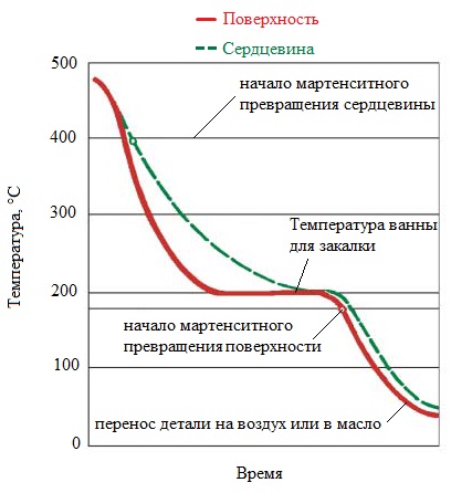 Зависимость температура-время для закалки в расплавах