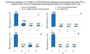 Потери веса при испытании