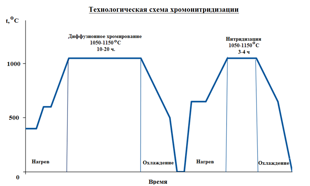 Схема хромонитридизации